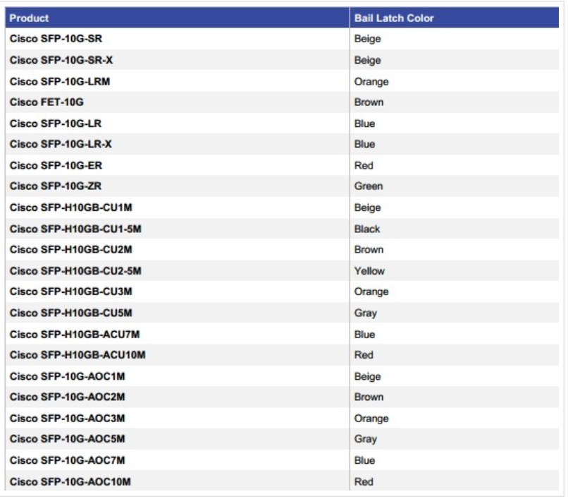 SFP+ Optical Modules Color Code